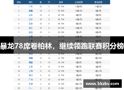 暴龙78席卷柏林，继续领跑联赛积分榜